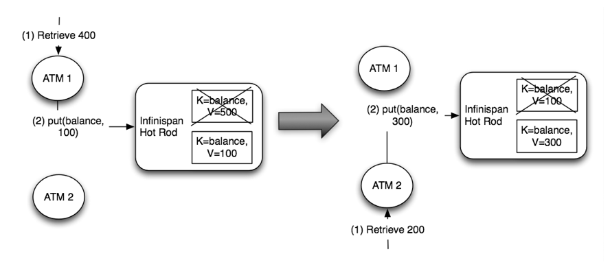 Concurrent updates